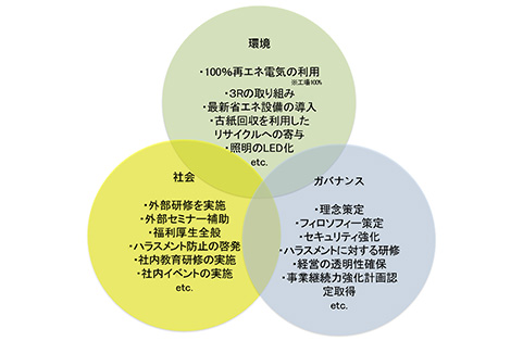 ESGの取り組みについて